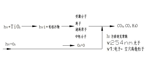 游離基光子催化氧化技術 游離基光子催化氧化技術