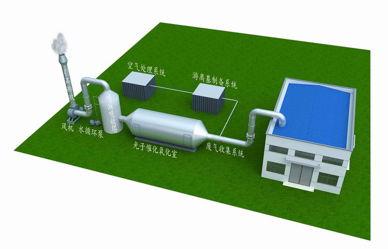 游離基光子催化氧化技術 游離基光子催化氧化技術